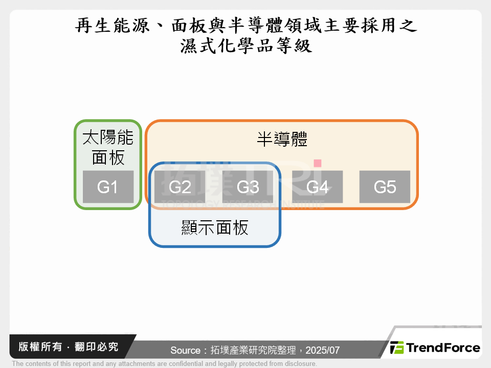 再生能源、面板與半導體領域主要採用之濕式化學品等級