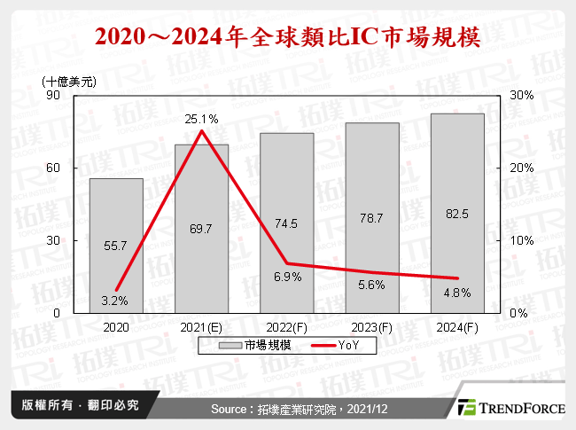 2020～2024年全球類比IC市場規模