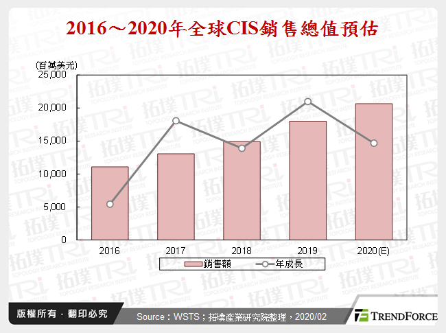 CIS需求為晶圓代工廠商增添成長動能