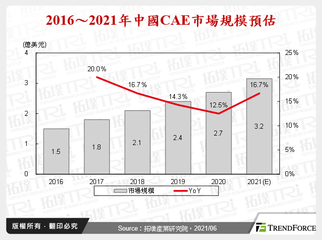 2016～2021年中國CAE市場規模預估