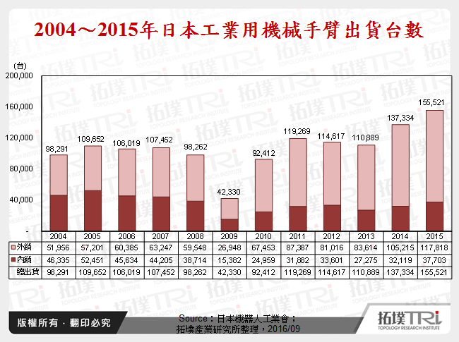 2004～2015年日本工業用機械手臂出貨台數
