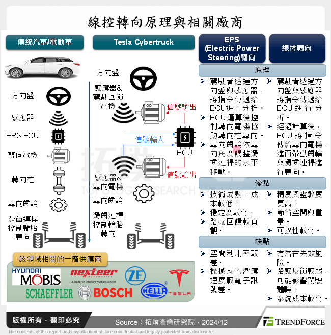 線控轉向原理與相關廠商