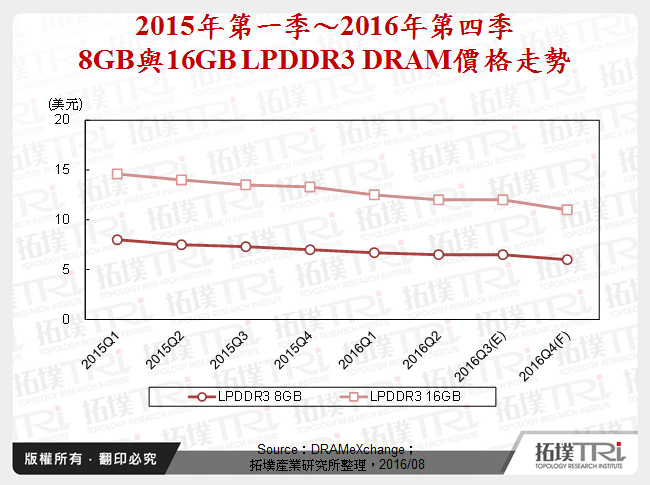 2015年第一季～2016年第四季8GB與16GB LPDDR3 DRAM價格走勢