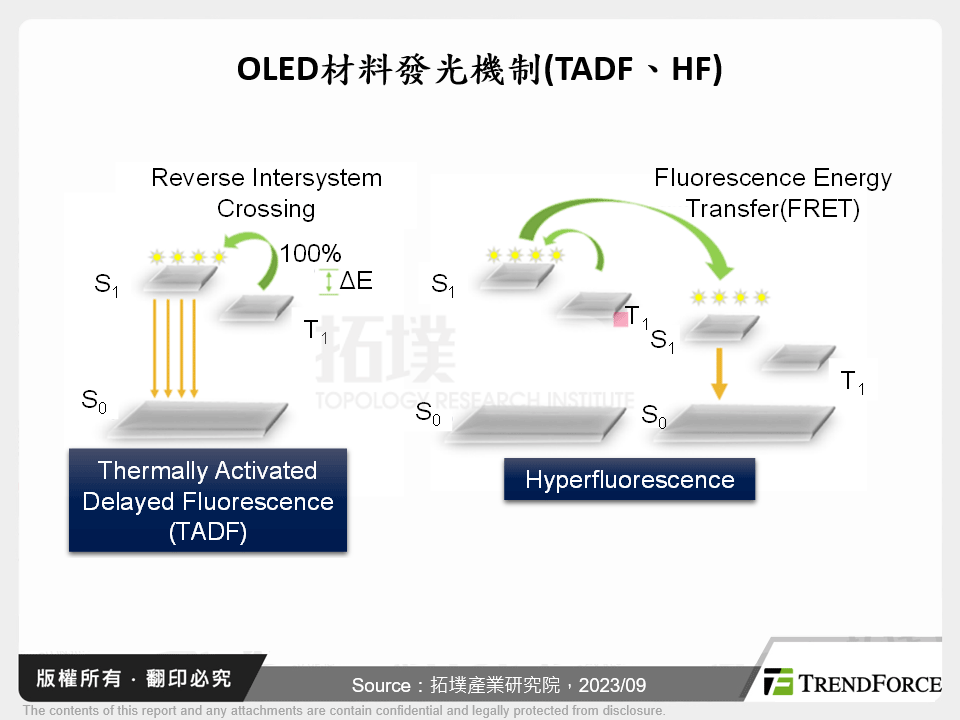 OLED材料發光機制(TADF、HF)