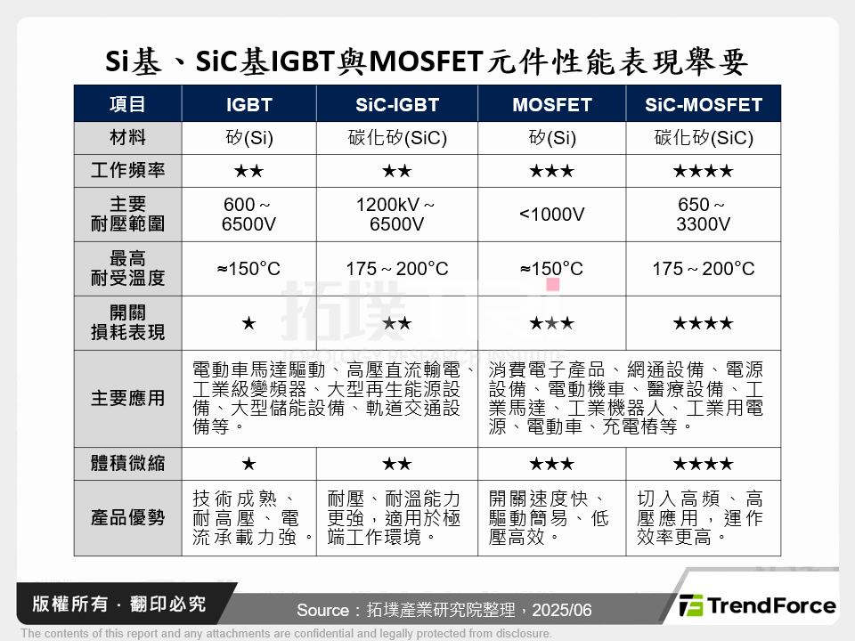 Si基、SiC基IGBT與MOSFET元件性能表現舉要