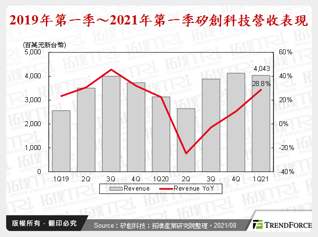 2019年第一季～2021年第一季矽創科技營收表現
