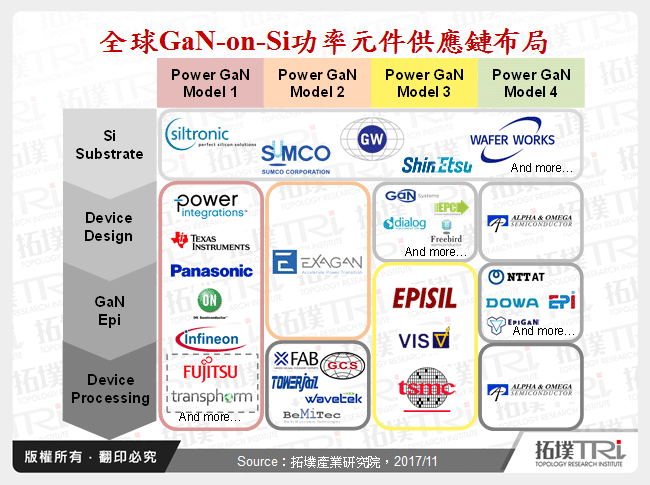 全球GaN-on-Si功率元件供應鏈布局