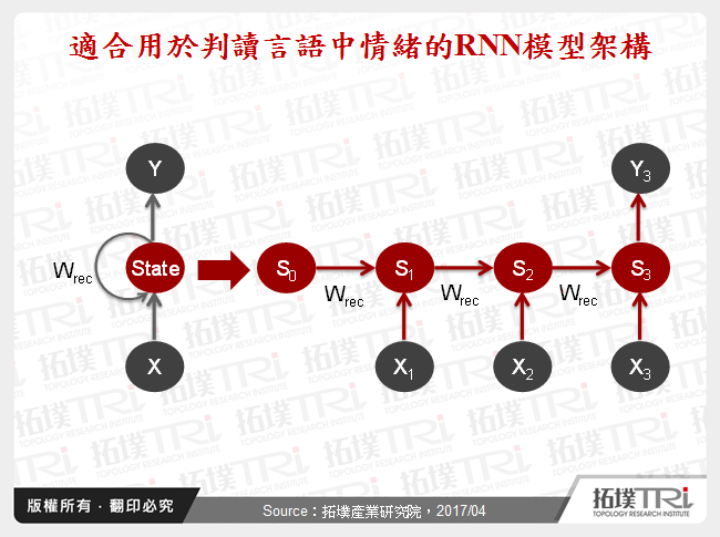 適合用於判讀言語中情緒的RNN模型架構