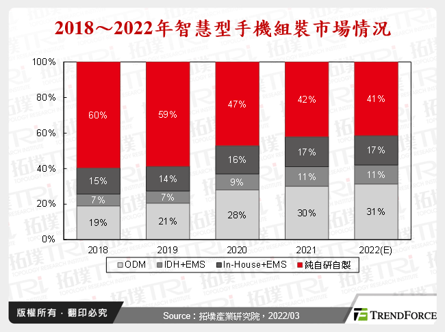 2018～2022年智慧型手機組裝市場情況