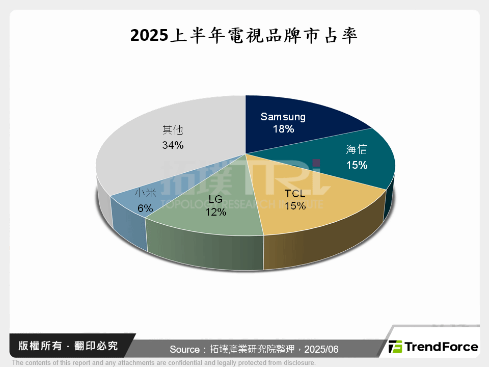 2025上半年電視品牌市占率