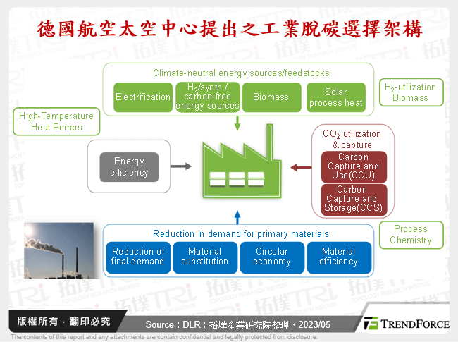 德國航空太空中心提出之工業脫碳選擇架構