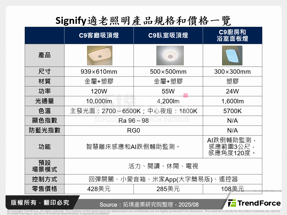Signify適老照明產品規格和價格一覽
