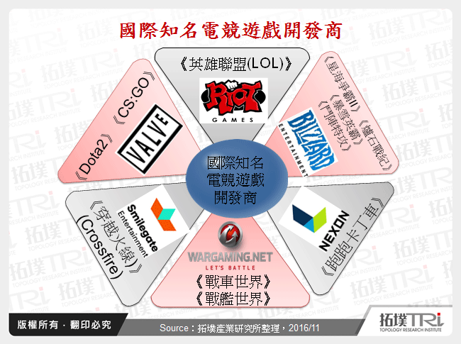 國際知名電競遊戲開發商