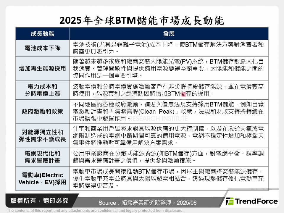 全球表後儲能(BTM)市場商機探索