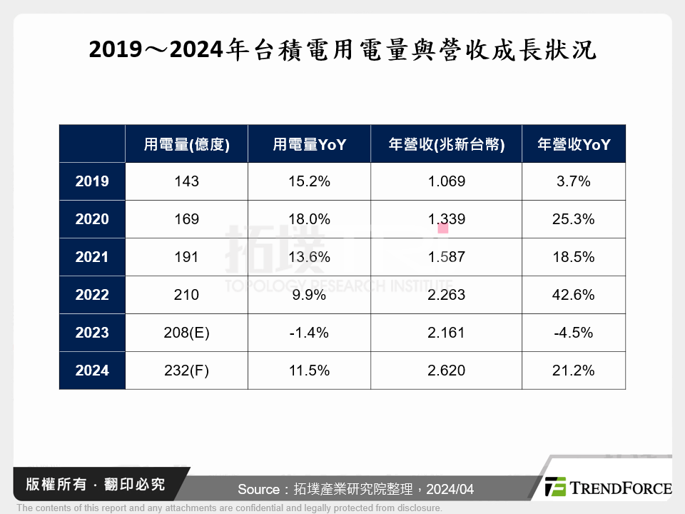 2019～2024年台積電用電量與營收成長狀況