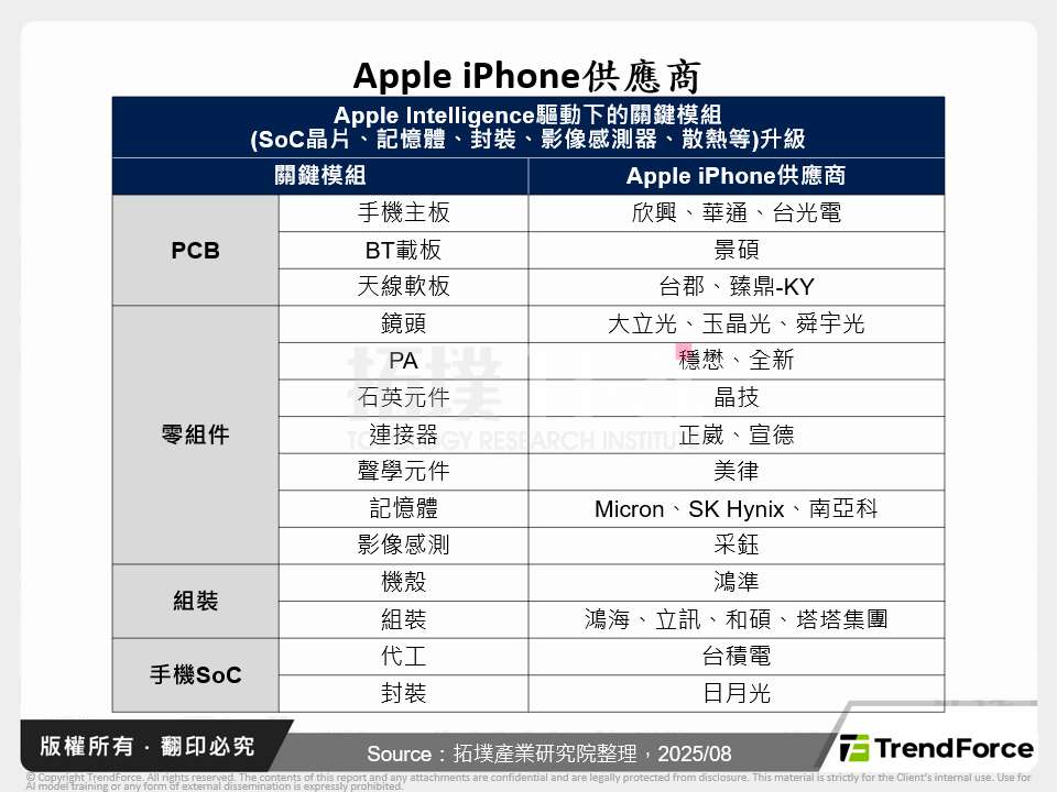 Apple iPhone供應商