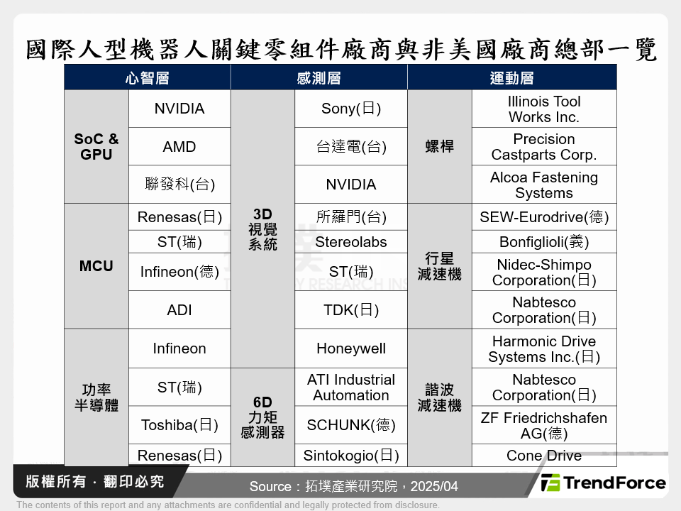國際人型機器人關鍵零組件廠商與非美國廠商總部一覽