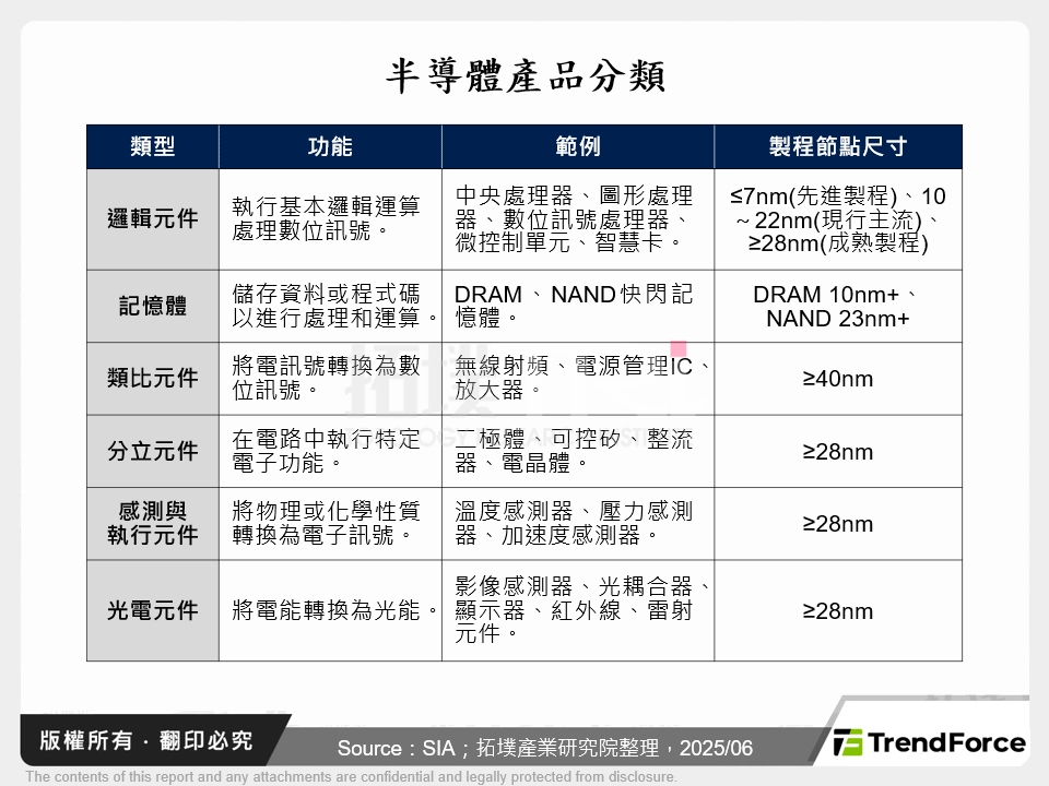 半導體產品分類