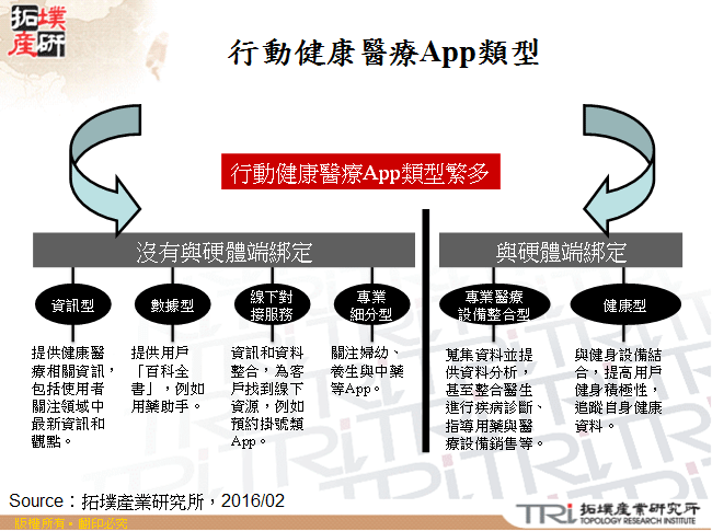 行動健康醫療App類型
