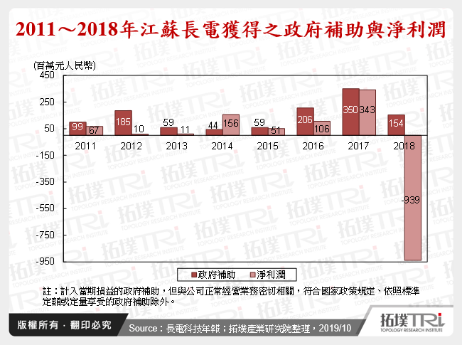 2011～2018年江蘇長電獲得之政府補助與淨利潤