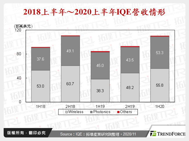 2018上半年～2020上半年IQE營收情形