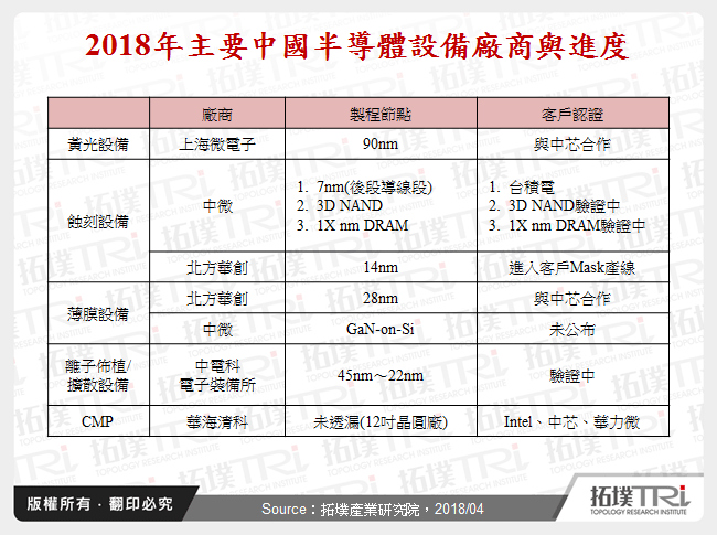 2018年主要中國半導體設備廠商與進度