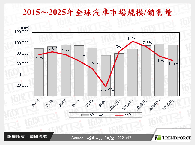 2015～2025年全球汽車市場規模/銷售量