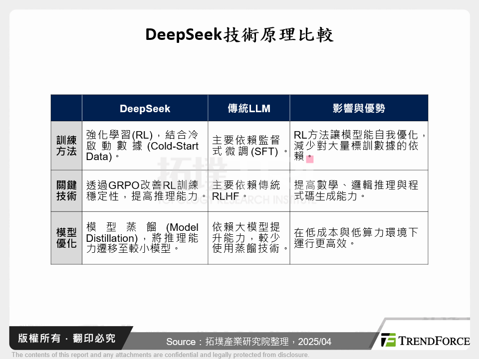 DeepSeek技術原理比較