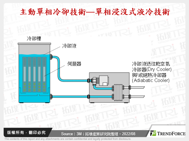 主動單相冷卻技術—單相浸沒式液冷技術