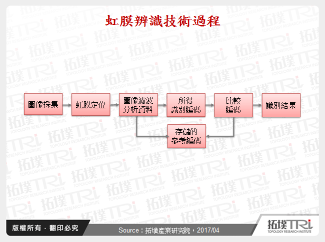虹膜辨識技術過程