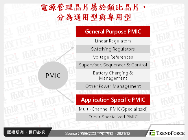 電源管理晶片屬於類比晶片，分為通用型與專用型