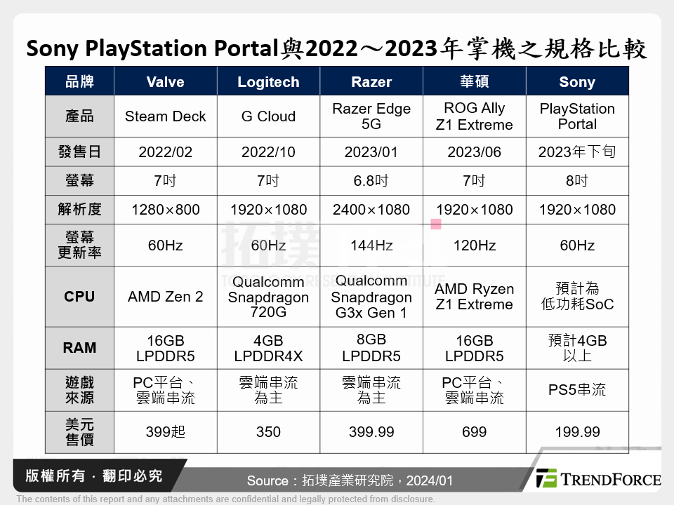 Sony PlayStation Portal與2022～2023年掌機之規格比較
