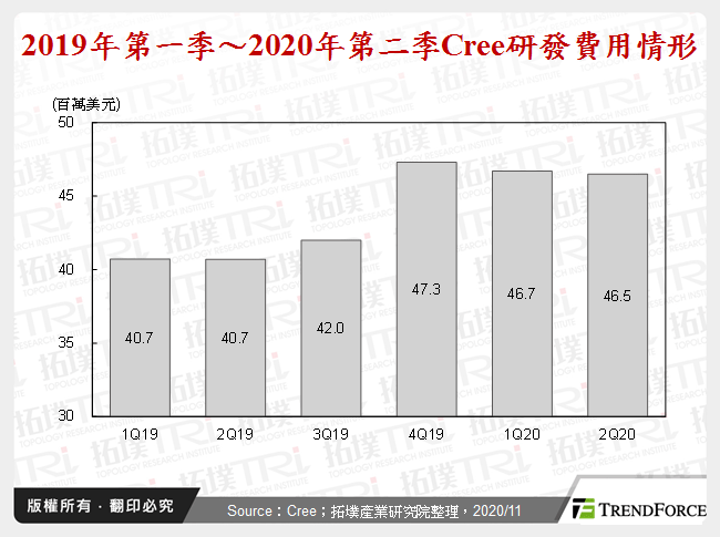 2019年第一季～2020年第二季Cree研發費用情形