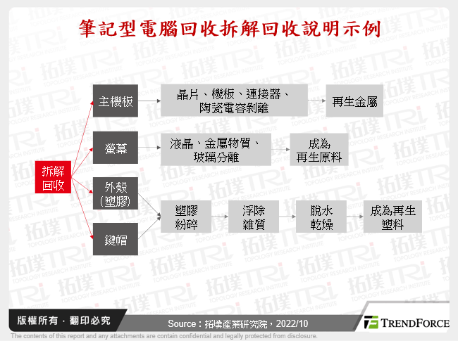 筆記型電腦回收拆解回收說明示例