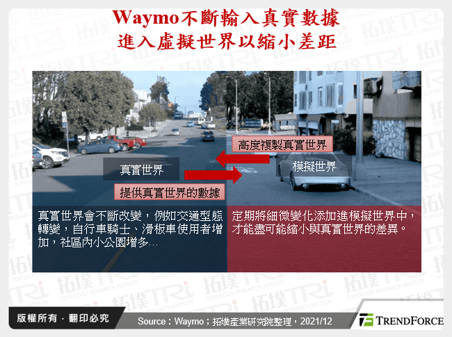Waymo不斷輸入真實數據進入虛擬世界以縮小差距