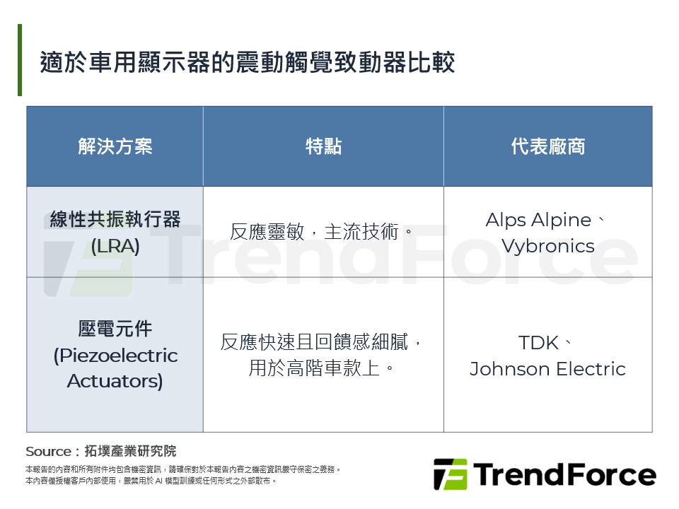 適於車用顯示器的震動觸覺致動器比較