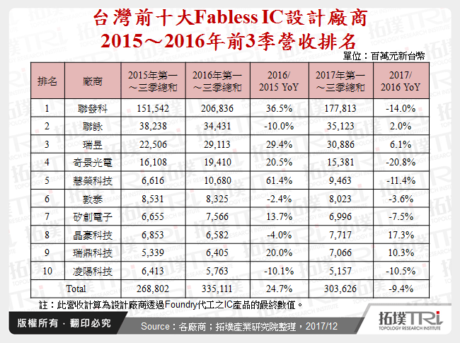 台灣前十大Fabless IC設計廠商2015～2016年前3季營收排名