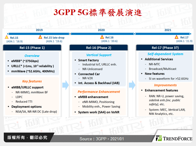 3GPP 5G標準發展演進