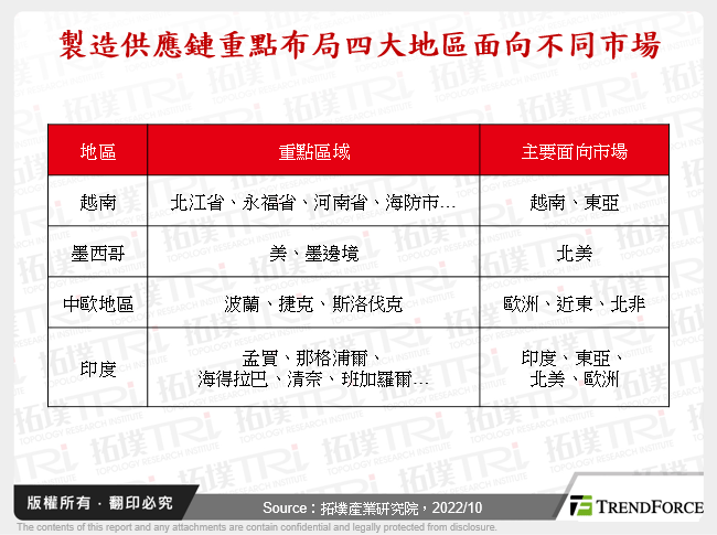 製造供應鏈重點布局四大地區面向不同市場