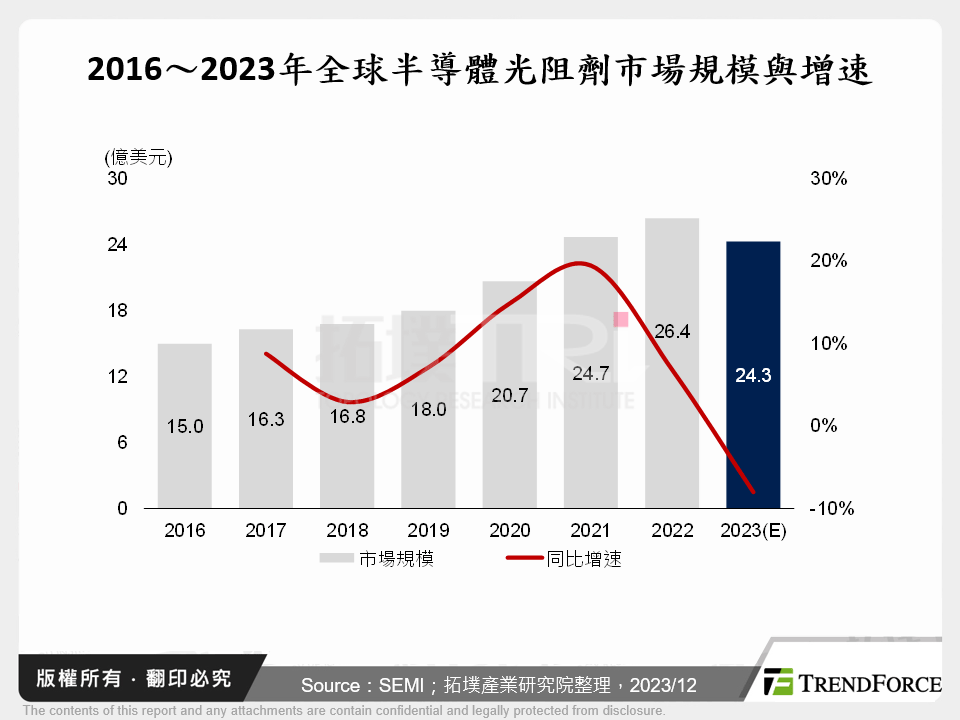 2016～2023年全球半導體光阻劑市場規模與增速