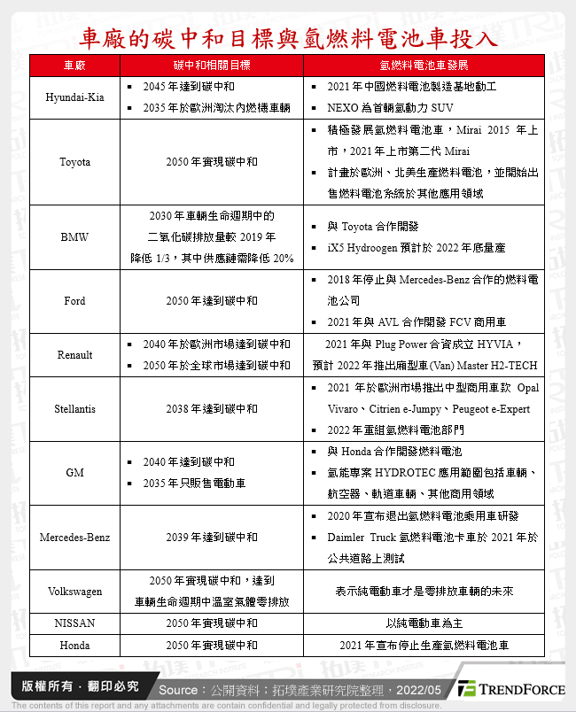 車廠的碳中和目標與氫燃料電池車投入
