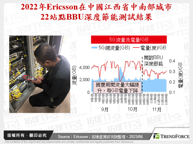 2022年Ericsson在中國江西省中南部城市22站點BBU深度節能測試結果