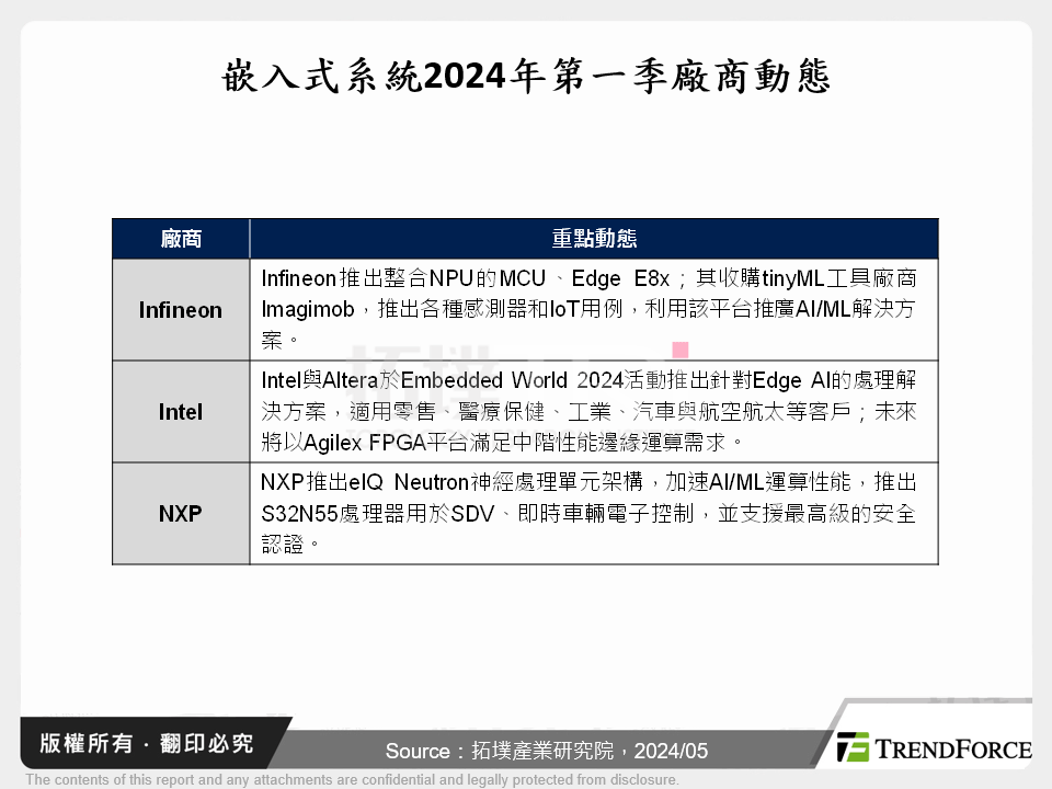 嵌入式系統發展Edge AI，台灣廠商緊跟市場潮流