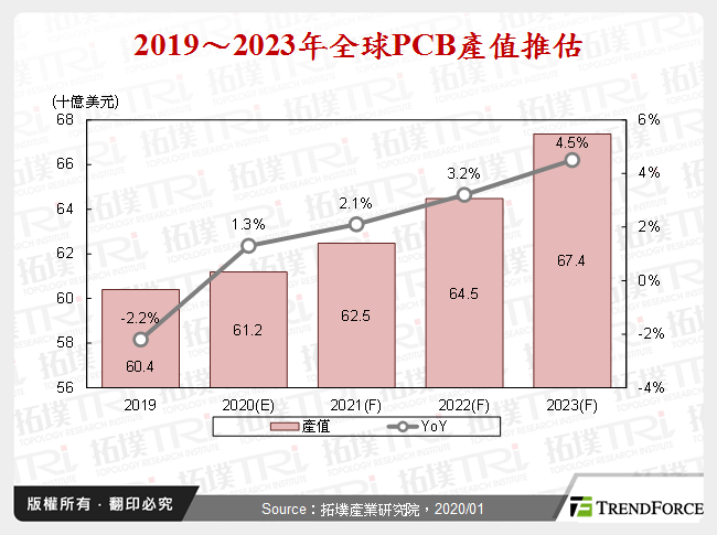 PCB成長趨勢、應用領域及兩岸大廠動態