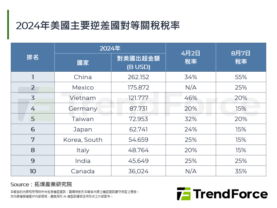 2024年美國主要逆差國對等關稅稅率