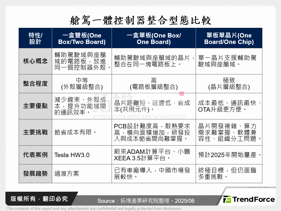 艙駕一體控制器整合型態比較