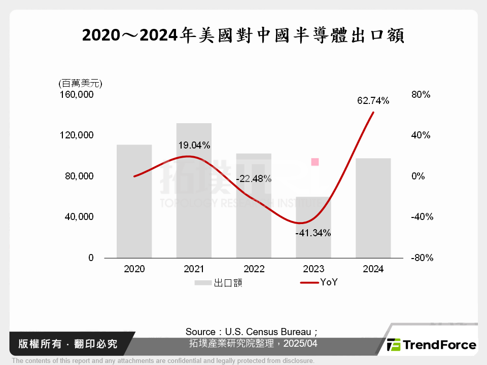 2020～2024年美國對中國半導體出口額