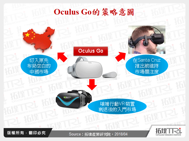 Oculus Go的策略意圖