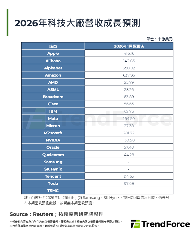 2026年科技大廠營收成長預測