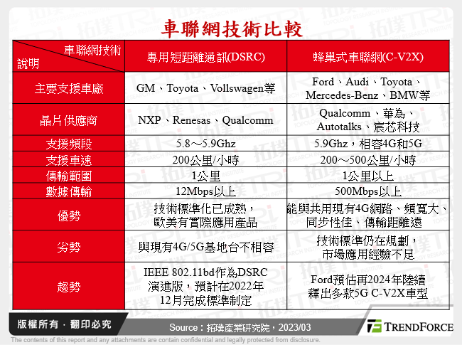 車聯網技術比較